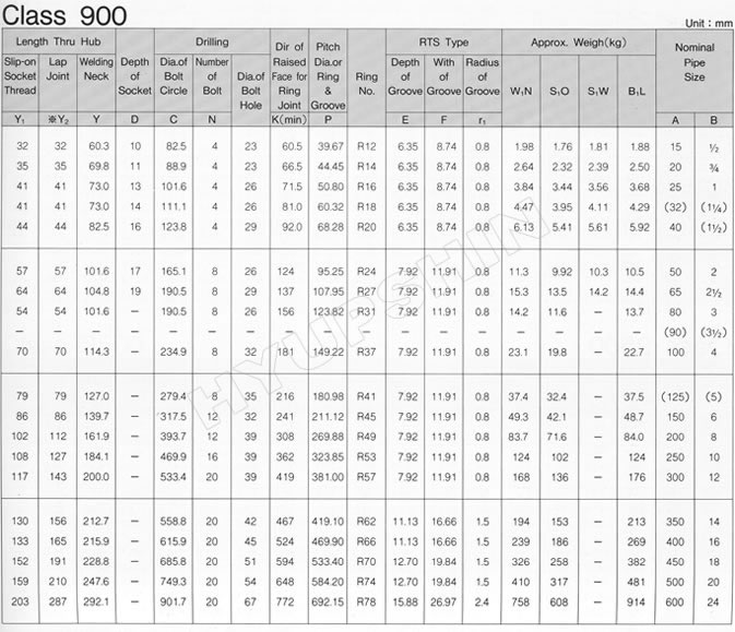 KOREAN ANSI B16.5 CLASS 900 FLANGE SPECIFICATIONS, SHANDONG HYUPSHIN FLANGES CO., LTD